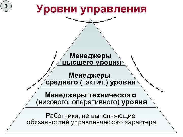 3 Уровни управления Менеджеры высшего уровня Менеджеры среднего (тактич. ) уровня Менеджеры технического (низового,