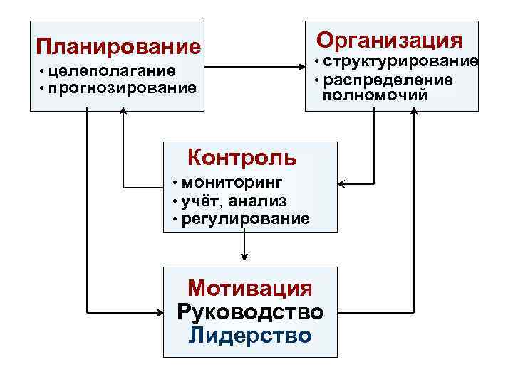 Планирование • целеполагание • прогнозирование Организация • структурирование • распределение полномочий Контроль • мониторинг