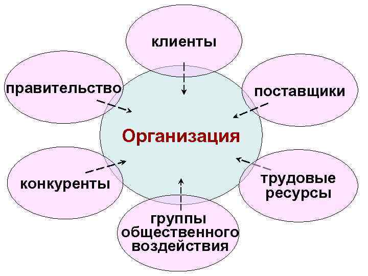 клиенты правительство поставщики Организация трудовые ресурсы конкуренты группы общественного воздействия 