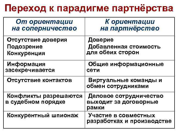 Переход к парадигме партнёрства От ориентации на соперничество К ориентации на партнёрство Отсутствие доверия