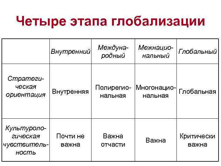 Четыре этапа глобализации Внутренний Международный Межнацио. Глобальный нальный Стратегическая Полирегио- Многонацио. Глобальная ориентация Внутренняя