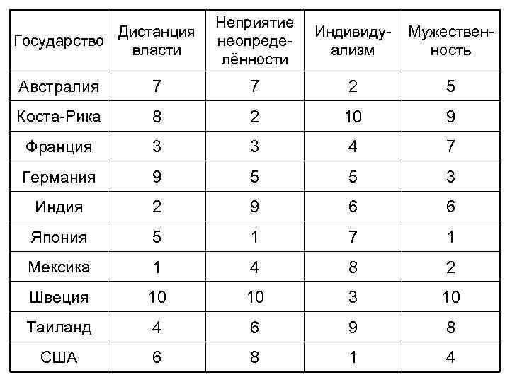 Дистанция Государство власти Неприятие неопределённости Индивидуализм Мужественность Австралия 7 7 2 5 Коста-Рика 8