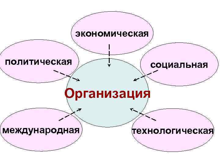 экономическая политическая социальная Организация международная технологическая 