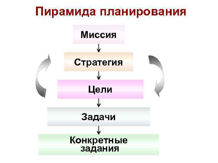 Пирамида планирования Миссия Стратегия Цели Задачи Конкретные задания 