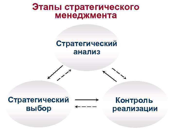 5 этапов управления. Этапы стратегического управления. Этапы процесса стратегического управления. Этапы стратегического менеджмента. Основные этапы стратегического управления.