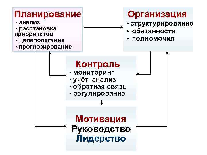 Аналитическое планирование. Планирование и расстановка приоритетов. Планирование анализ приоритетов. Анализ, планирование, организация, контроль, регулирование.