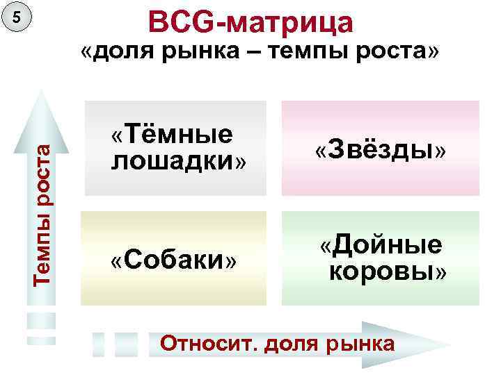 BCG-матрица 5 Темпы роста «доля рынка – темпы роста» «Тёмные лошадки» «Звёзды» «Собаки» «Дойные