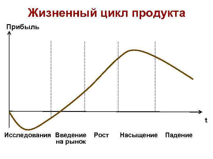 Циклы роста. Жизненный цикл продукта и прибыль. Жизненный цикл товара насыщение. ЖЦТ насыщение. График жизненного цикла продукта выручка.