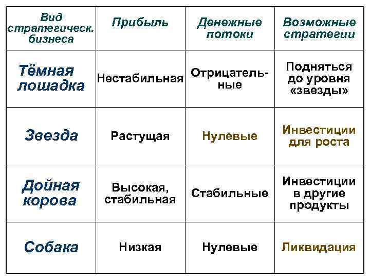 Вид стратегическ. бизнеса Тёмная лошадка Прибыль Денежные потоки Нестабильная Отрицательные Возможные стратегии Подняться до