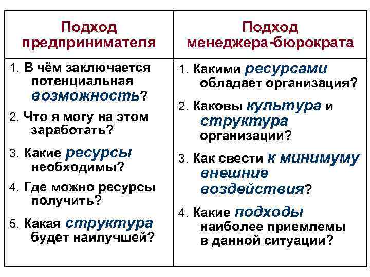 Подход предпринимателя 1. В чём заключается потенциальная возможность? 2. Что я могу на этом