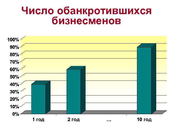 Число обанкротившихся бизнесменов 