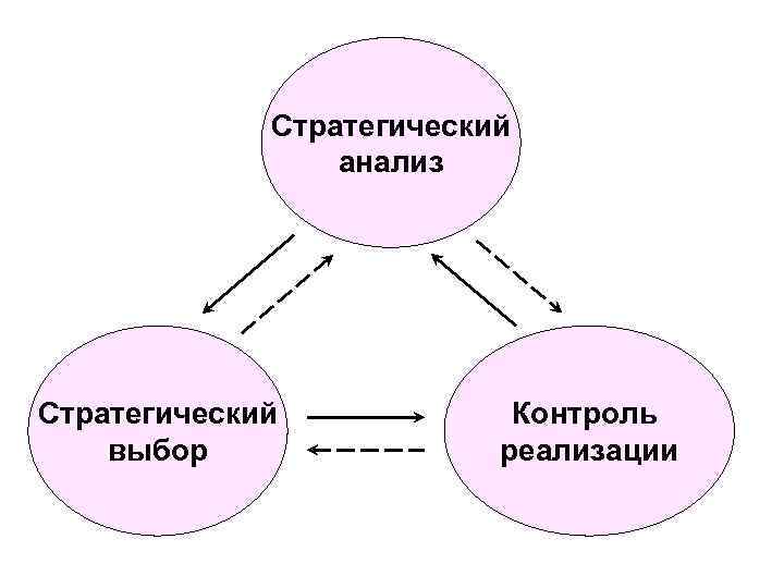 Стратегический анализ Стратегический выбор Контроль реализации 