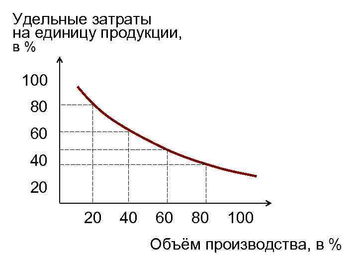 Удельные затраты на единицу продукции, в % 100 80 60 40 20 20 40