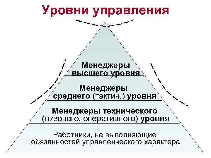 Уровни управления Менеджеры высшего уровня Менеджеры среднего (тактич. ) уровня Менеджеры технического (низового, оперативного)