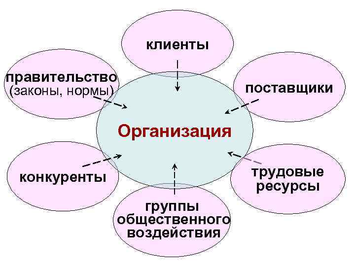 клиенты правительство поставщики (законы, нормы) Организация трудовые ресурсы конкуренты группы общественного воздействия 