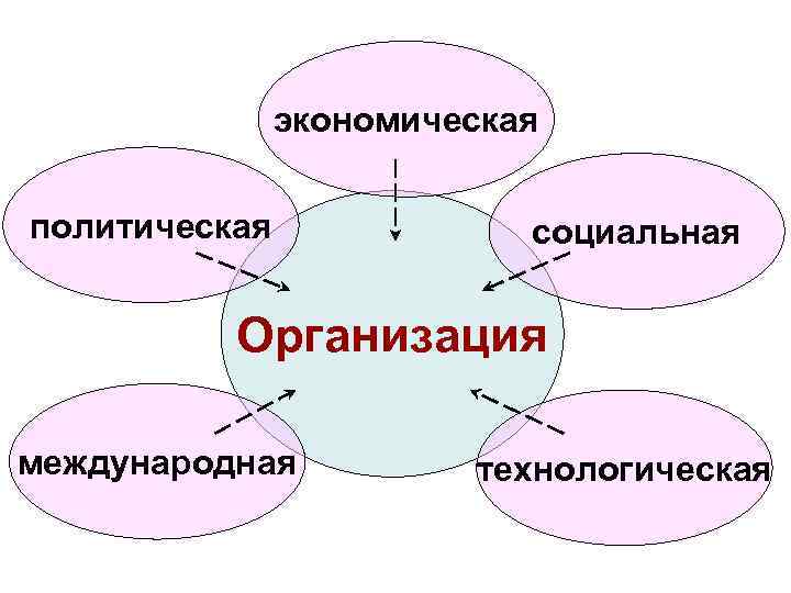 экономическая политическая социальная Организация международная технологическая 