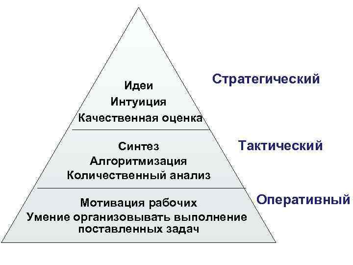 Стратегический Идеи Интуиция Качественная оценка Синтез Алгоритмизация Количественный анализ Тактический Оперативный Мотивация рабочих Умение
