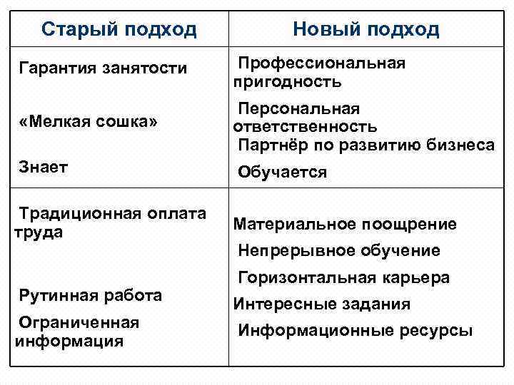 Старый подход Новый подход Гарантия занятости Профессиональная пригодность «Мелкая сошка» Персональная ответственность Партнёр по