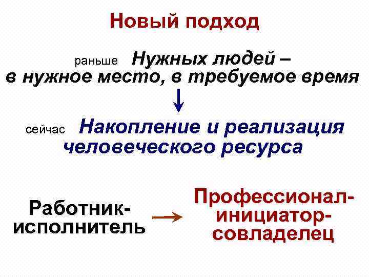 Новый подход Нужных людей – в нужное место, в требуемое время раньше Накопление и