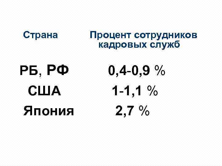  Страна РБ, РФ США Япония Процент сотрудников кадровых служб 0, 4 -0, 9