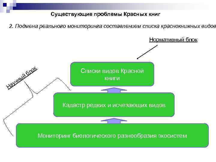Существующие проблемы Красных книг 2. Подмена реального мониторинга составлением списка краснокнижных видов Нормативный блок