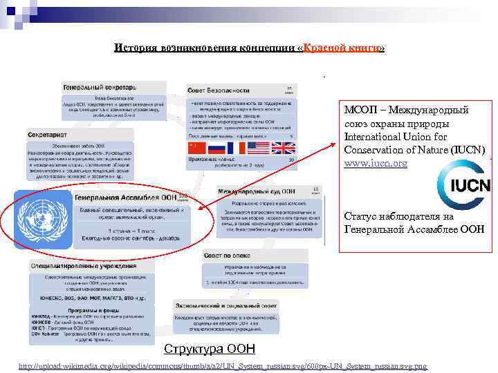 История возникновения концепции «Красной книги» МСОП – Международный союз охраны природы International Union for