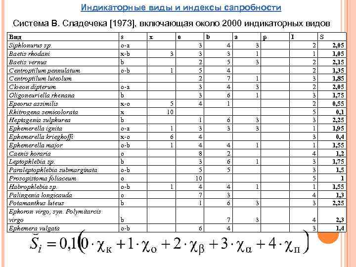 Индикаторные виды и индексы сапробности Система В. Сладечека [1973], включающая около 2000 индикаторных видов