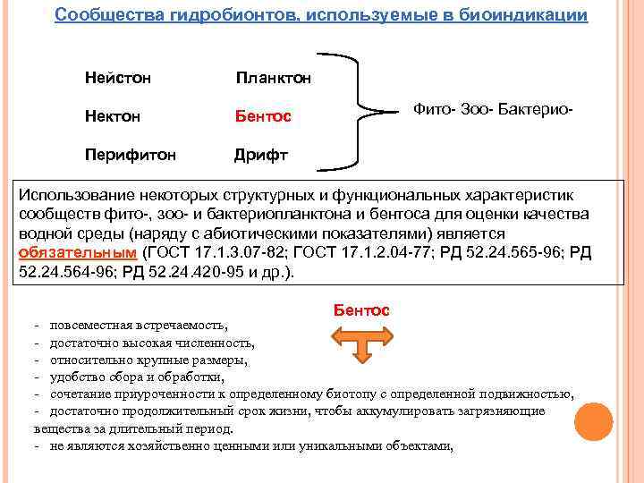 Сообщества гидробионтов, используемые в биоиндикации Нейстон Планктон Нектон Бентос Перифитон Дрифт Фито- Зоо- Бактерио-