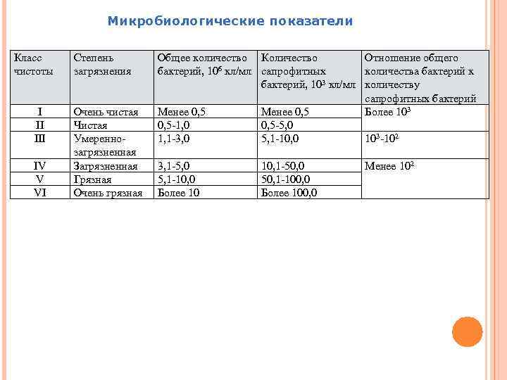 Микробиологические показатели Класс чистоты I II IV V VI Степень загрязнения Очень чистая Чистая