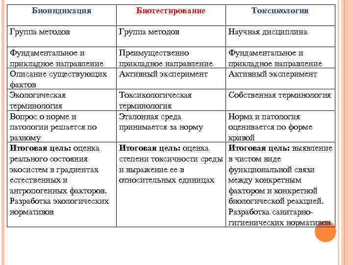 Биоиндикация Биотестирование Токсикология Группа методов Научная дисциплина Фундаментальное и прикладное направление Описание существующих фактов