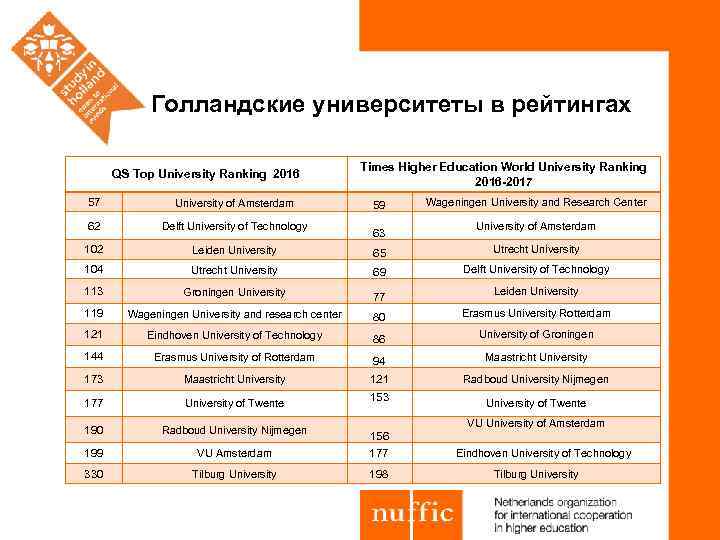 Голландские университеты в рейтингах QS Top University Ranking 2016 Times Higher Education World University