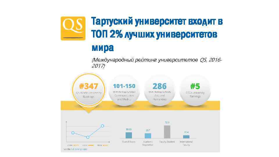 Тартуский университет входит в ТОП 2% лучших университетов мира (Международный рейтинг университетов QS, 20162017)