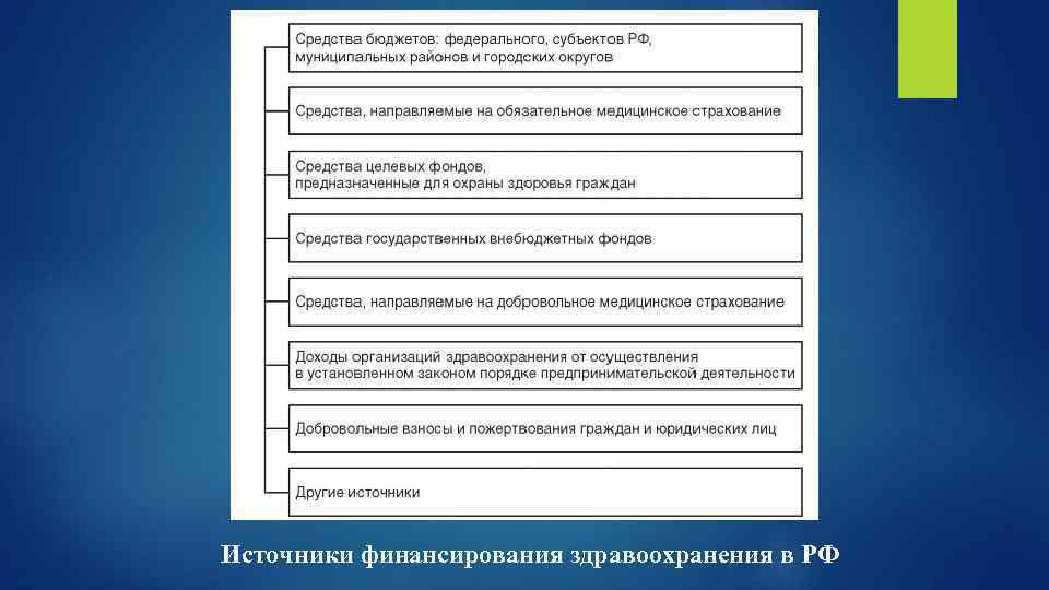 Источники финансирования здравоохранения в РФ 