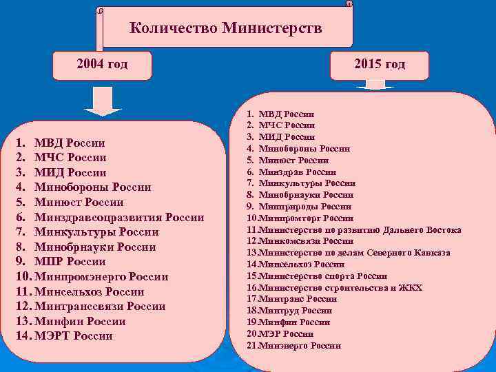 Количество Министерств 2004 год 1. МВД России 2. МЧС России 3. МИД России 4.