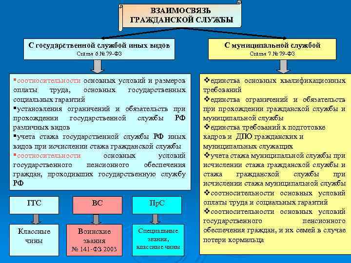 ВЗАИМОСВЯЗЬ ГРАЖДАНСКОЙ СЛУЖБЫ С государственной службой иных видов С муниципальной службой Статья 6 №