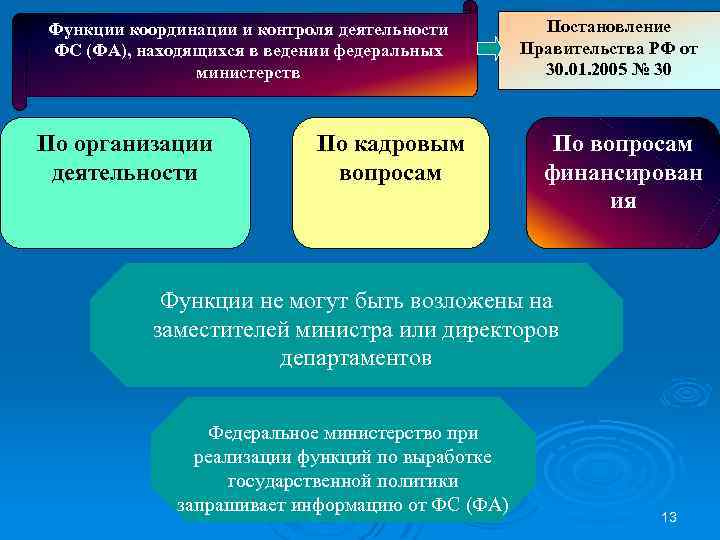 Функции координации и контроля деятельности ФС (ФА), находящихся в ведении федеральных министерств По организации