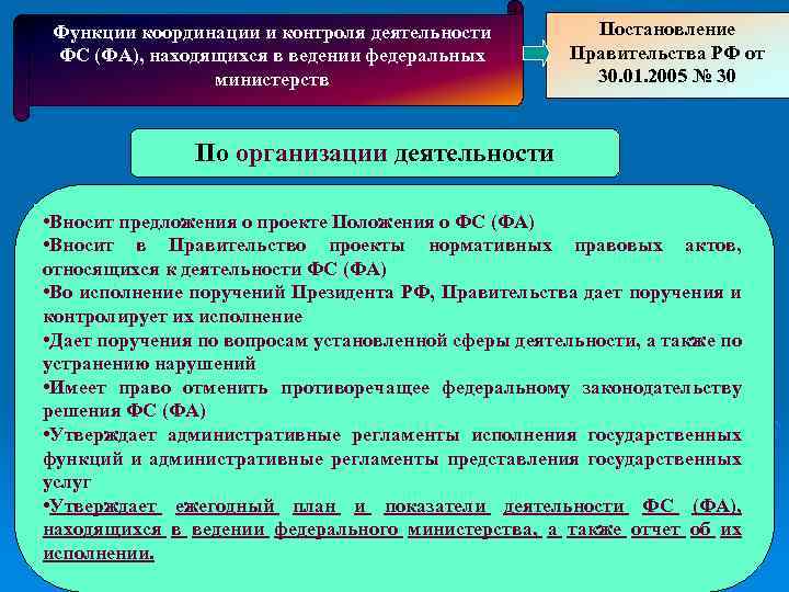 Функции координации и контроля деятельности ФС (ФА), находящихся в ведении федеральных министерств Постановление Правительства