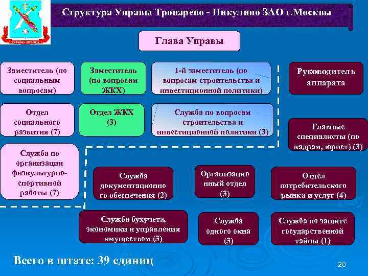 Структура Управы Тропарево - Никулино ЗАО г. Москвы Глава Управы Заместитель (по социальным вопросам)