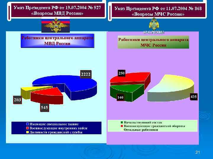 Указ Президента РФ от 19. 07. 2004 № 927 «Вопросы МВД России» Указ Президента