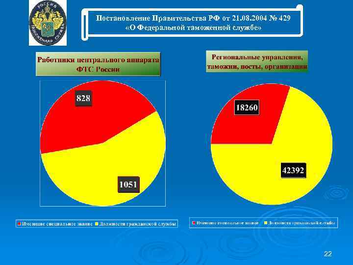 Постановление Правительства РФ от 21. 08. 2004 № 429 «О Федеральной таможенной службе» 22