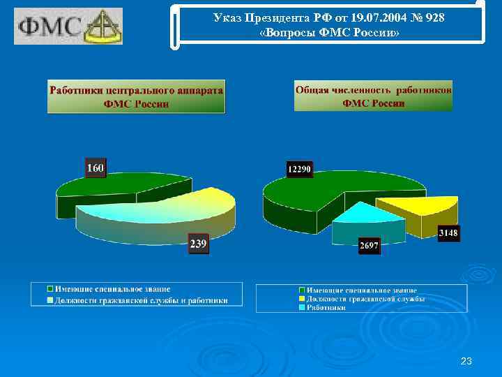 Указ Президента РФ от 19. 07. 2004 № 928 «Вопросы ФМС России» 23 