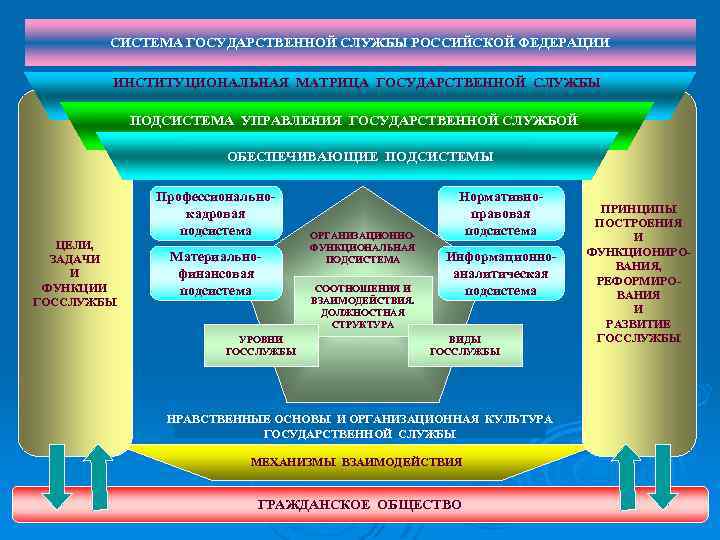 СИСТЕМА ГОСУДАРСТВЕННОЙ СЛУЖБЫ РОССИЙСКОЙ ФЕДЕРАЦИИ ИНСТИТУЦИОНАЛЬНАЯ МАТРИЦА ГОСУДАРСТВЕННОЙ СЛУЖБЫ ПОДСИСТЕМА УПРАВЛЕНИЯ ГОСУДАРСТВЕННОЙ СЛУЖБОЙ ОБЕСПЕЧИВАЮЩИЕ