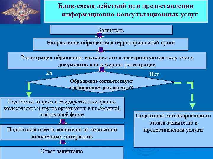 Блок-схема действий при предоставлении информационно-консультационных услуг Заявитель Направление обращения в территориальный орган Регистрация обращения,