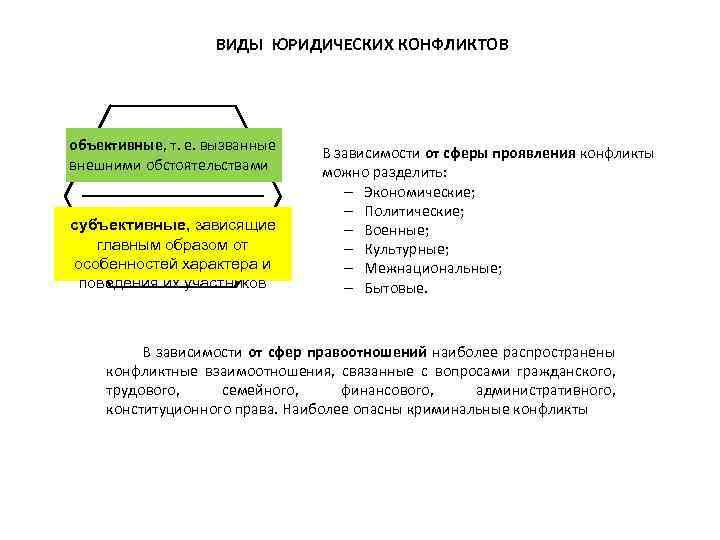 ВИДЫ ЮРИДИЧЕСКИХ КОНФЛИКТОВ объективные, т. е. вызванные внешними обстоятельствами субъективные, зависящие главным образом от