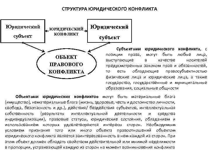 СТРУКТУРА ЮРИДИЧЕСКОГО КОНФЛИКТА Юридический субъект ЮРИДИЧЕСКИЙ КОНФЛИКТ ОБЬЕКТ ПРАВОВОГО КОНФЛИКТА Юридический субъект Субъектами юридического