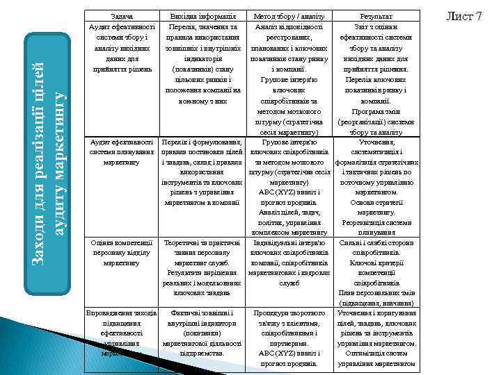 Заходи для реалізації цілей аудиту маркетингу Задача Аудит ефективності системи збору і аналізу вихідних