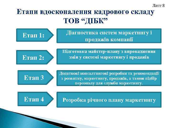 Лист 8 Етапи вдосконалення кадрового складу ТОВ “ДІБК” Етап 1: Етап 2: Діагностика систем