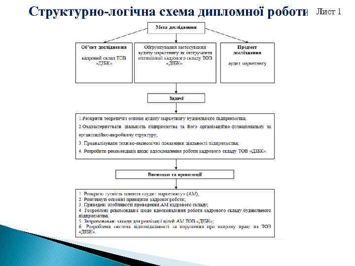 Структурно-логічна схема дипломної роботи Лист 1 