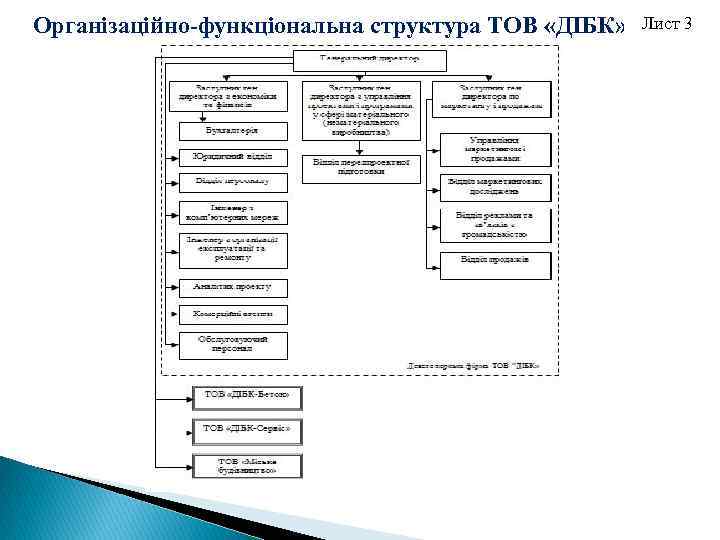 Організаційно-функціональна структура ТОВ «ДІБК» Лист 3 