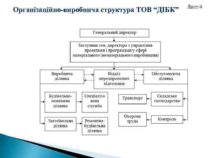 Організаційно-виробнича структура ТОВ “ДІБК” Лист 4 